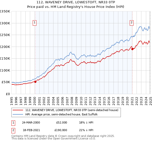 112, WAVENEY DRIVE, LOWESTOFT, NR33 0TP: Price paid vs HM Land Registry's House Price Index