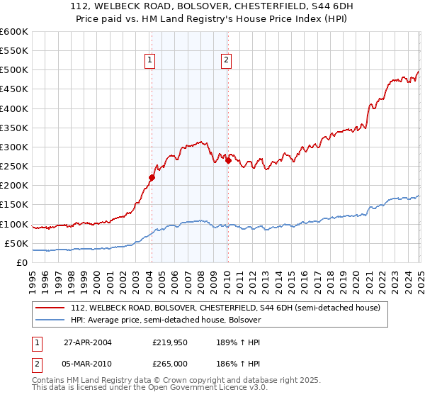 112, WELBECK ROAD, BOLSOVER, CHESTERFIELD, S44 6DH: Price paid vs HM Land Registry's House Price Index