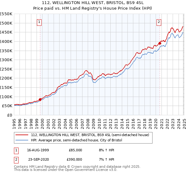 112, WELLINGTON HILL WEST, BRISTOL, BS9 4SL: Price paid vs HM Land Registry's House Price Index