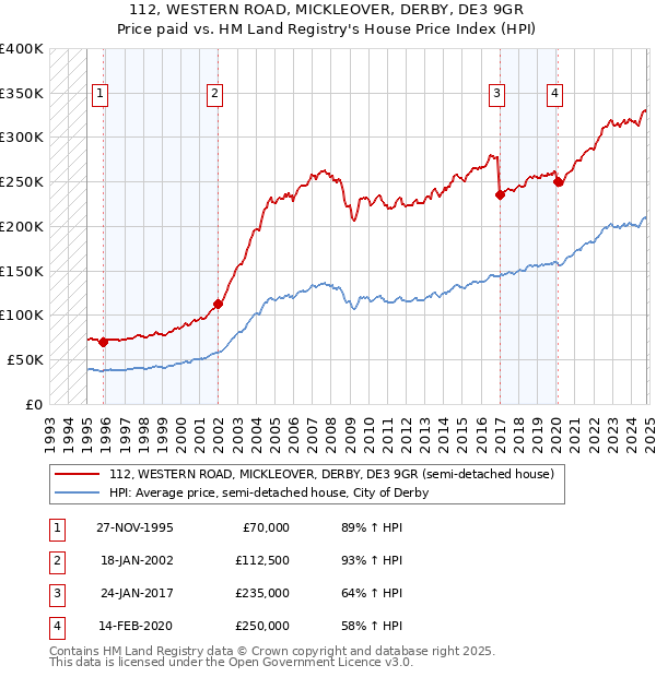 112, WESTERN ROAD, MICKLEOVER, DERBY, DE3 9GR: Price paid vs HM Land Registry's House Price Index