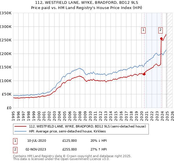 112, WESTFIELD LANE, WYKE, BRADFORD, BD12 9LS: Price paid vs HM Land Registry's House Price Index