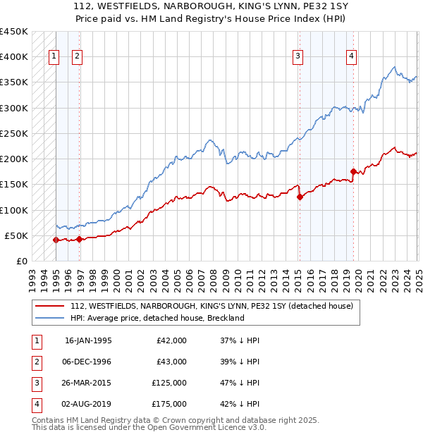 112, WESTFIELDS, NARBOROUGH, KING'S LYNN, PE32 1SY: Price paid vs HM Land Registry's House Price Index