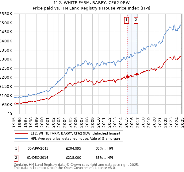 112, WHITE FARM, BARRY, CF62 9EW: Price paid vs HM Land Registry's House Price Index