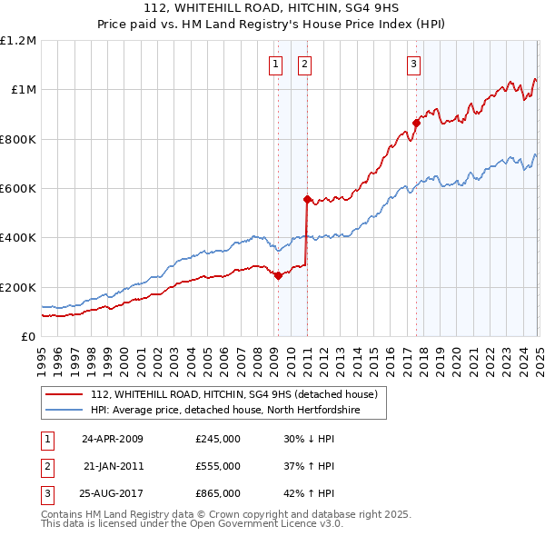 112, WHITEHILL ROAD, HITCHIN, SG4 9HS: Price paid vs HM Land Registry's House Price Index