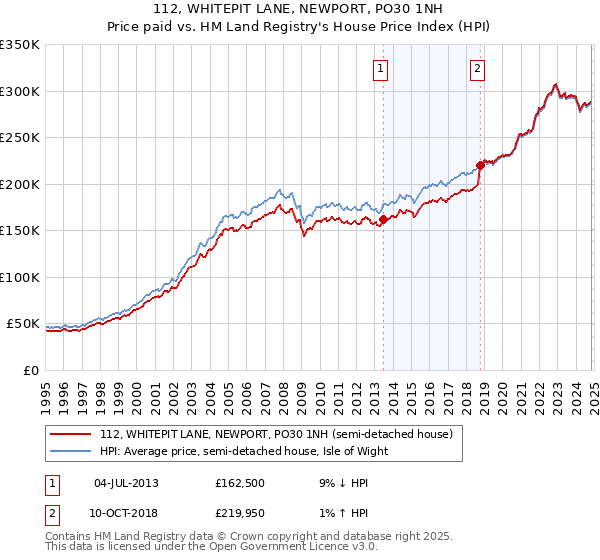 112, WHITEPIT LANE, NEWPORT, PO30 1NH: Price paid vs HM Land Registry's House Price Index