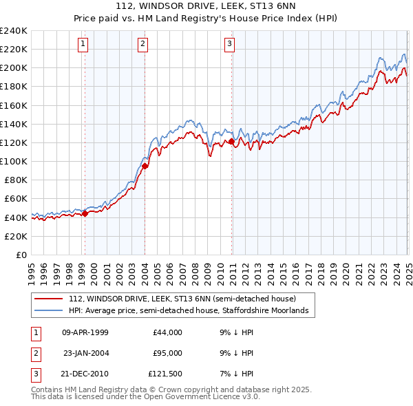 112, WINDSOR DRIVE, LEEK, ST13 6NN: Price paid vs HM Land Registry's House Price Index