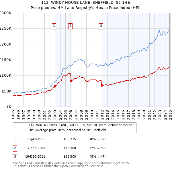 112, WINDY HOUSE LANE, SHEFFIELD, S2 1HE: Price paid vs HM Land Registry's House Price Index