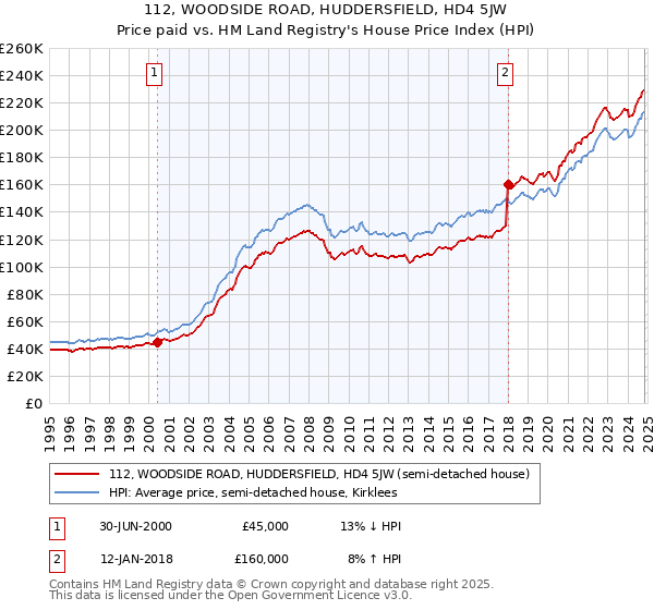 112, WOODSIDE ROAD, HUDDERSFIELD, HD4 5JW: Price paid vs HM Land Registry's House Price Index