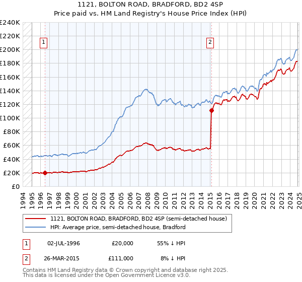 1121, BOLTON ROAD, BRADFORD, BD2 4SP: Price paid vs HM Land Registry's House Price Index