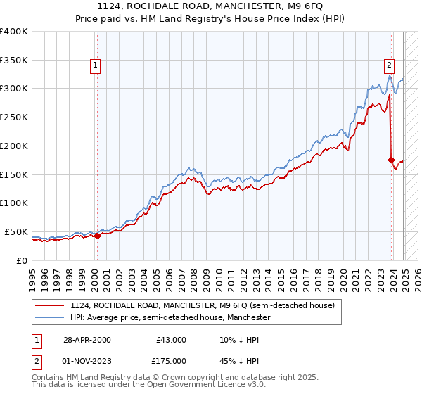 1124, ROCHDALE ROAD, MANCHESTER, M9 6FQ: Price paid vs HM Land Registry's House Price Index