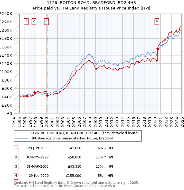 1126, BOLTON ROAD, BRADFORD, BD2 4HS: Price paid vs HM Land Registry's House Price Index