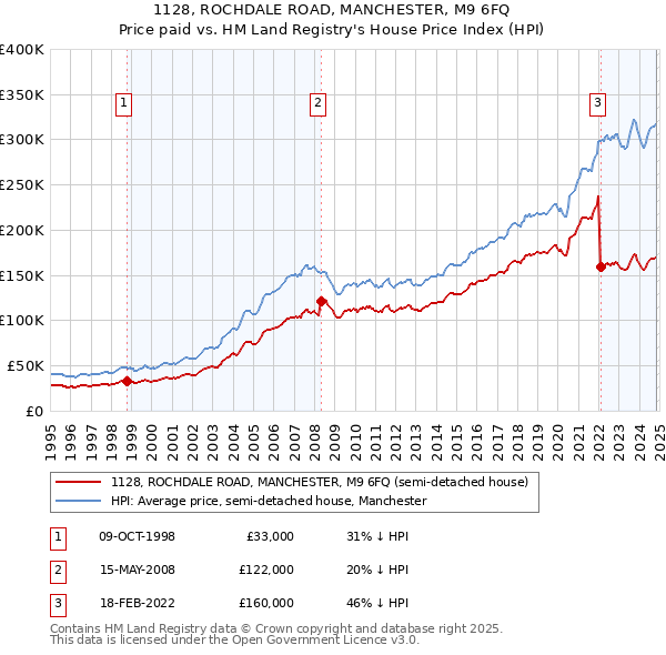 1128, ROCHDALE ROAD, MANCHESTER, M9 6FQ: Price paid vs HM Land Registry's House Price Index