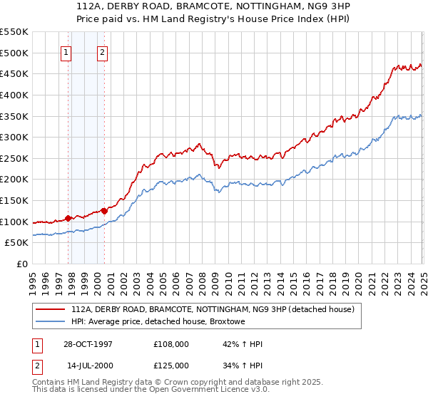 112A, DERBY ROAD, BRAMCOTE, NOTTINGHAM, NG9 3HP: Price paid vs HM Land Registry's House Price Index