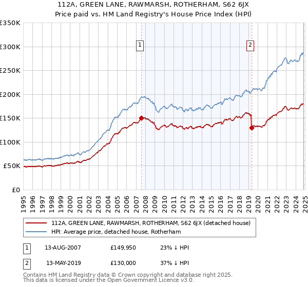 112A, GREEN LANE, RAWMARSH, ROTHERHAM, S62 6JX: Price paid vs HM Land Registry's House Price Index