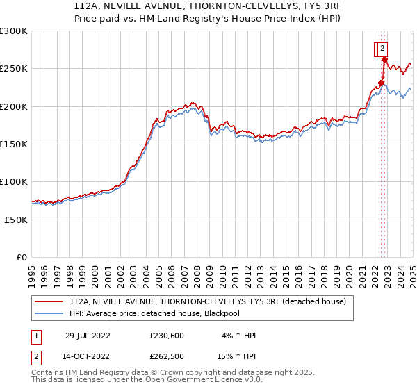 112A, NEVILLE AVENUE, THORNTON-CLEVELEYS, FY5 3RF: Price paid vs HM Land Registry's House Price Index