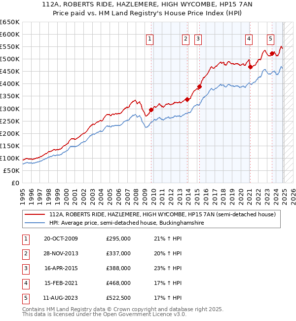 112A, ROBERTS RIDE, HAZLEMERE, HIGH WYCOMBE, HP15 7AN: Price paid vs HM Land Registry's House Price Index