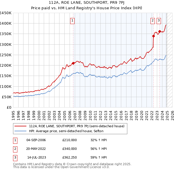 112A, ROE LANE, SOUTHPORT, PR9 7PJ: Price paid vs HM Land Registry's House Price Index