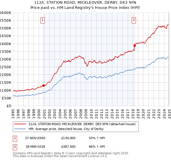 112A, STATION ROAD, MICKLEOVER, DERBY, DE3 9FN: Price paid vs HM Land Registry's House Price Index