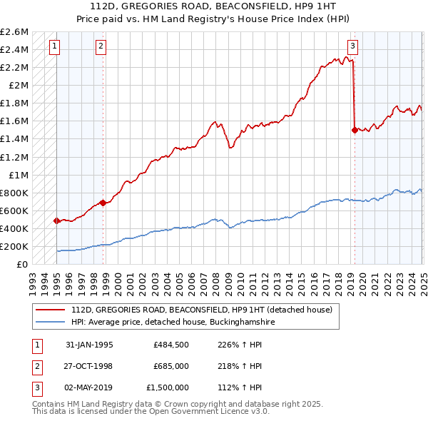 112D, GREGORIES ROAD, BEACONSFIELD, HP9 1HT: Price paid vs HM Land Registry's House Price Index