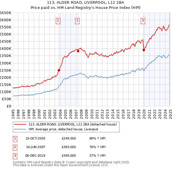 113, ALDER ROAD, LIVERPOOL, L12 2BA: Price paid vs HM Land Registry's House Price Index