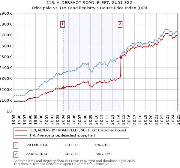 113, ALDERSHOT ROAD, FLEET, GU51 3GZ: Price paid vs HM Land Registry's House Price Index