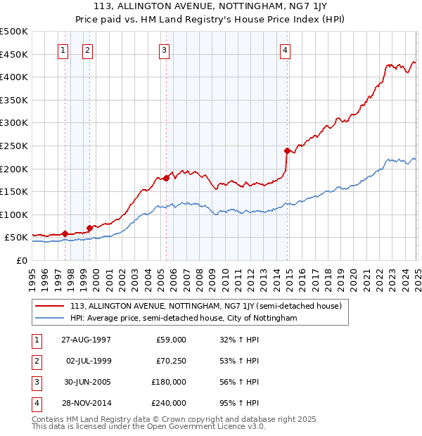 113, ALLINGTON AVENUE, NOTTINGHAM, NG7 1JY: Price paid vs HM Land Registry's House Price Index