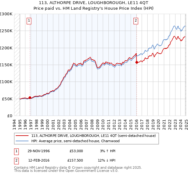 113, ALTHORPE DRIVE, LOUGHBOROUGH, LE11 4QT: Price paid vs HM Land Registry's House Price Index