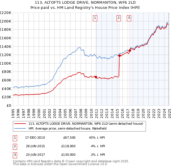 113, ALTOFTS LODGE DRIVE, NORMANTON, WF6 2LD: Price paid vs HM Land Registry's House Price Index