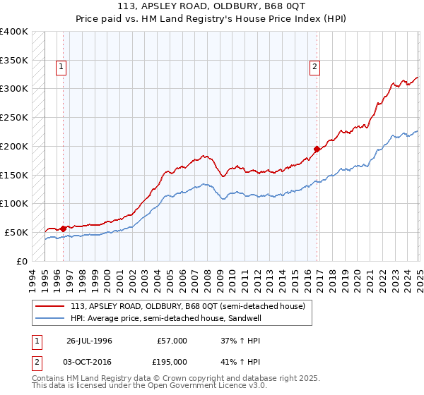 113, APSLEY ROAD, OLDBURY, B68 0QT: Price paid vs HM Land Registry's House Price Index