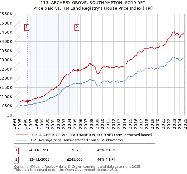 113, ARCHERY GROVE, SOUTHAMPTON, SO19 9ET: Price paid vs HM Land Registry's House Price Index