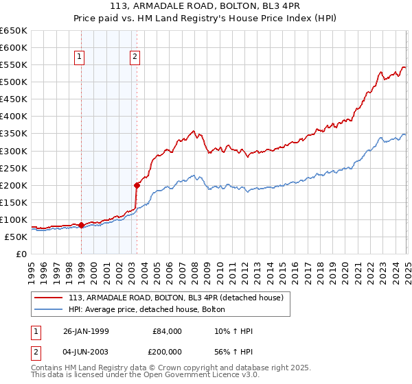 113, ARMADALE ROAD, BOLTON, BL3 4PR: Price paid vs HM Land Registry's House Price Index