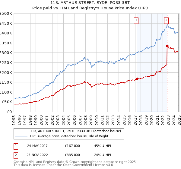 113, ARTHUR STREET, RYDE, PO33 3BT: Price paid vs HM Land Registry's House Price Index