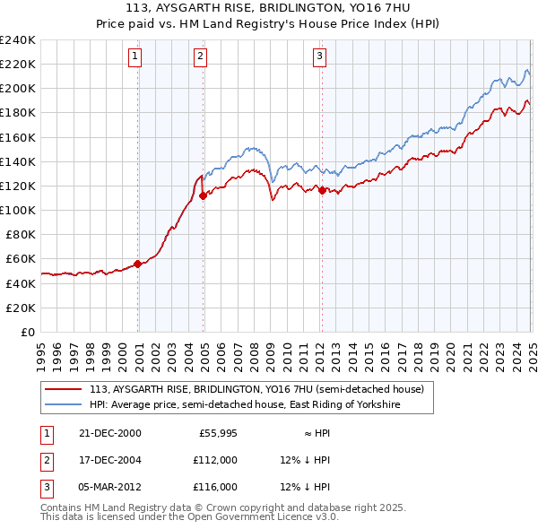 113, AYSGARTH RISE, BRIDLINGTON, YO16 7HU: Price paid vs HM Land Registry's House Price Index