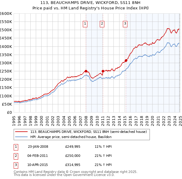 113, BEAUCHAMPS DRIVE, WICKFORD, SS11 8NH: Price paid vs HM Land Registry's House Price Index