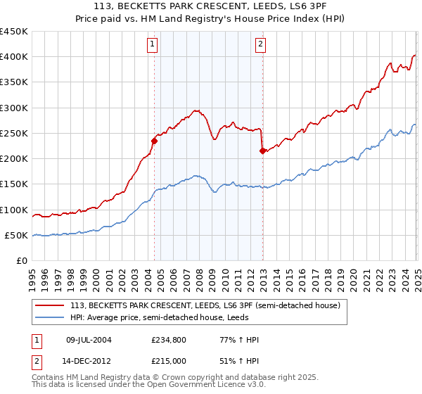 113, BECKETTS PARK CRESCENT, LEEDS, LS6 3PF: Price paid vs HM Land Registry's House Price Index