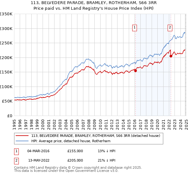 113, BELVEDERE PARADE, BRAMLEY, ROTHERHAM, S66 3RR: Price paid vs HM Land Registry's House Price Index