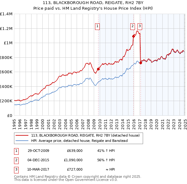 113, BLACKBOROUGH ROAD, REIGATE, RH2 7BY: Price paid vs HM Land Registry's House Price Index