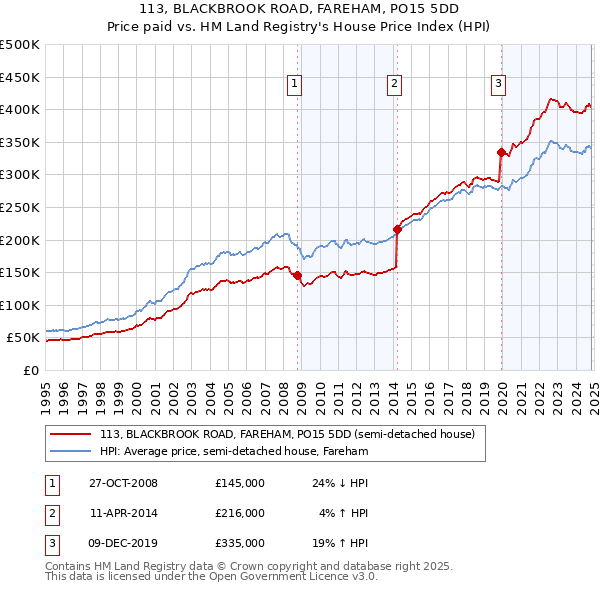 113, BLACKBROOK ROAD, FAREHAM, PO15 5DD: Price paid vs HM Land Registry's House Price Index