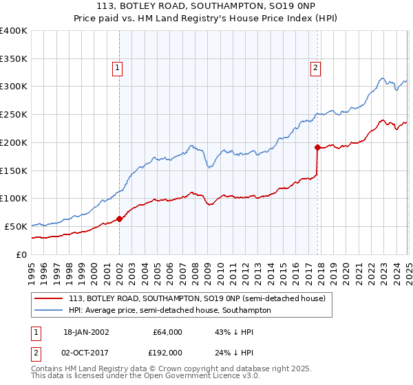 113, BOTLEY ROAD, SOUTHAMPTON, SO19 0NP: Price paid vs HM Land Registry's House Price Index