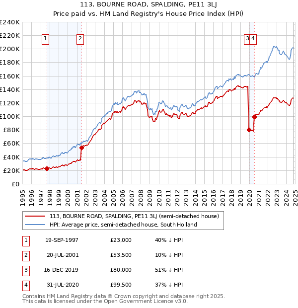 113, BOURNE ROAD, SPALDING, PE11 3LJ: Price paid vs HM Land Registry's House Price Index