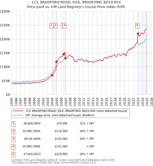 113, BRADFORD ROAD, IDLE, BRADFORD, BD10 8SX: Price paid vs HM Land Registry's House Price Index