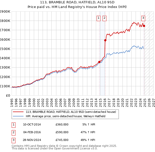 113, BRAMBLE ROAD, HATFIELD, AL10 9SD: Price paid vs HM Land Registry's House Price Index