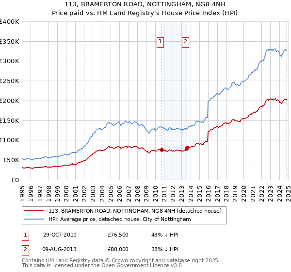 113, BRAMERTON ROAD, NOTTINGHAM, NG8 4NH: Price paid vs HM Land Registry's House Price Index