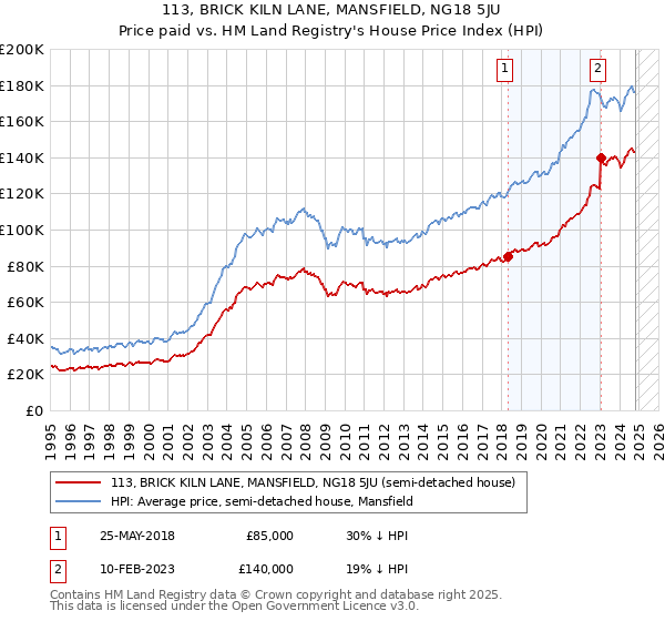 113, BRICK KILN LANE, MANSFIELD, NG18 5JU: Price paid vs HM Land Registry's House Price Index