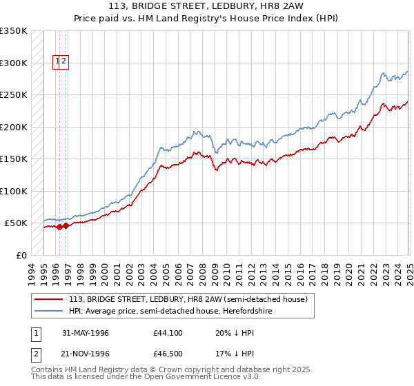 113, BRIDGE STREET, LEDBURY, HR8 2AW: Price paid vs HM Land Registry's House Price Index