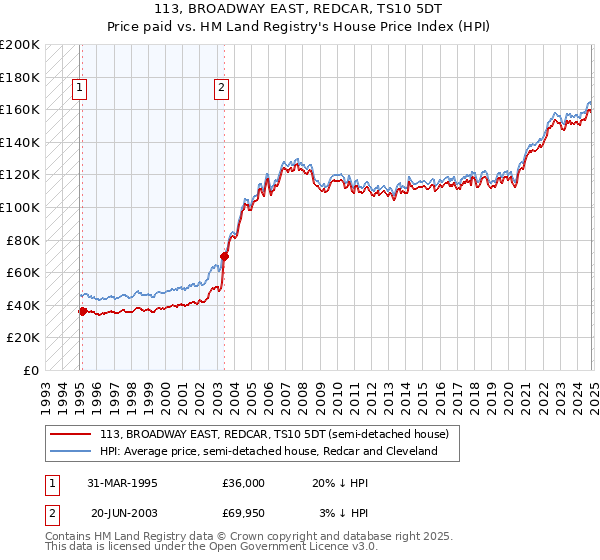 113, BROADWAY EAST, REDCAR, TS10 5DT: Price paid vs HM Land Registry's House Price Index