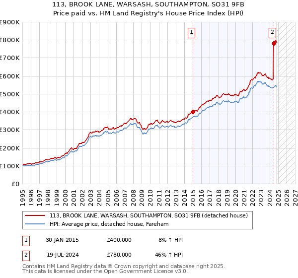 113, BROOK LANE, WARSASH, SOUTHAMPTON, SO31 9FB: Price paid vs HM Land Registry's House Price Index