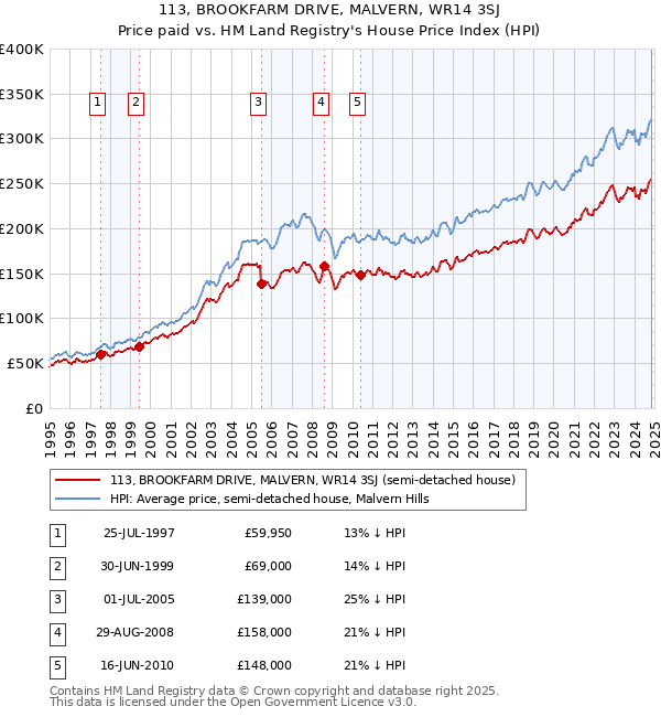 113, BROOKFARM DRIVE, MALVERN, WR14 3SJ: Price paid vs HM Land Registry's House Price Index