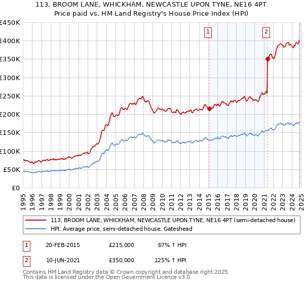 113, BROOM LANE, WHICKHAM, NEWCASTLE UPON TYNE, NE16 4PT: Price paid vs HM Land Registry's House Price Index