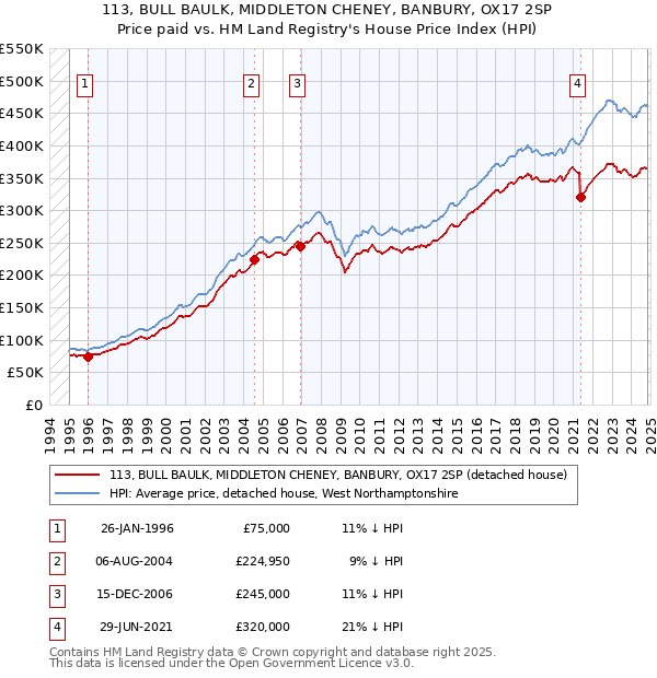 113, BULL BAULK, MIDDLETON CHENEY, BANBURY, OX17 2SP: Price paid vs HM Land Registry's House Price Index